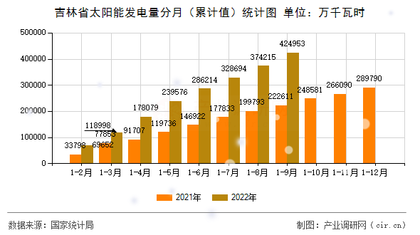 吉林省太陽能發(fā)電量分月（累計(jì)值）統(tǒng)計(jì)圖