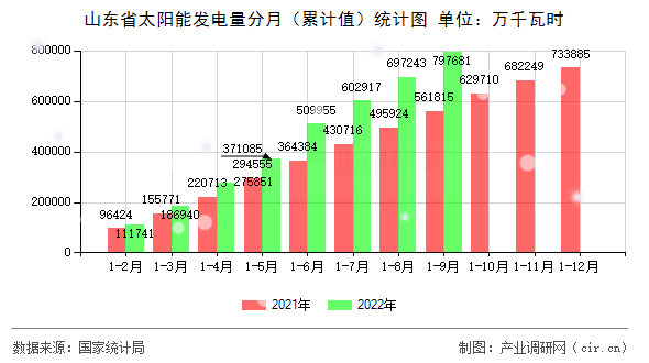 山東省太陽(yáng)能發(fā)電量分月（累計(jì)值）統(tǒng)計(jì)圖