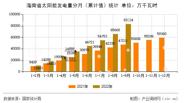 海南省太陽能發(fā)電量分月（累計值）統(tǒng)計