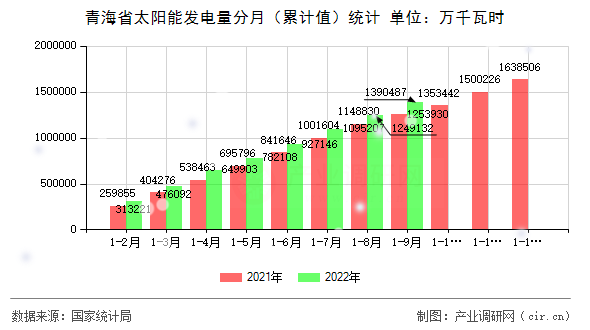 青海省太陽能發(fā)電量分月（累計值）統(tǒng)計