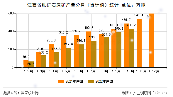 江西省鐵礦石原礦產量分月（累計值）統計