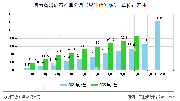 河南省磷礦石產(chǎn)量分月(累計(jì)值)統(tǒng)計(jì) 河南省磷礦石產(chǎn)量分月(累計(jì)值)統(tǒng)計(jì)
