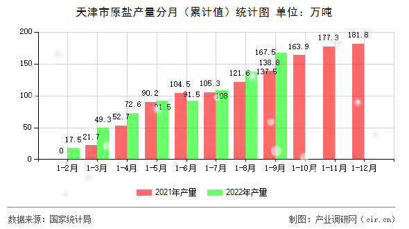 天津市原鹽產(chǎn)量分月（累計值）統(tǒng)計圖