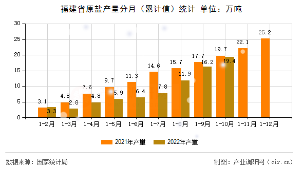 福建省原鹽產(chǎn)量分月（累計值）統(tǒng)計