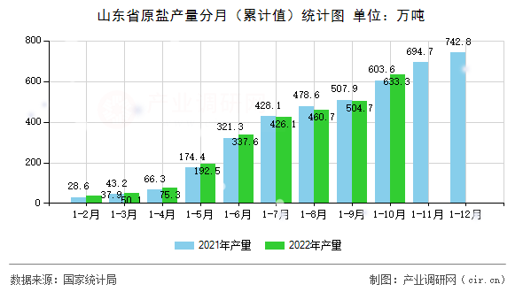 山東省原鹽產(chǎn)量分月（累計(jì)值）統(tǒng)計(jì)圖