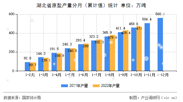 湖北省原鹽產量分月(累計值)統(tǒng)計 湖北省原鹽產量分月(累計值)統(tǒng)計