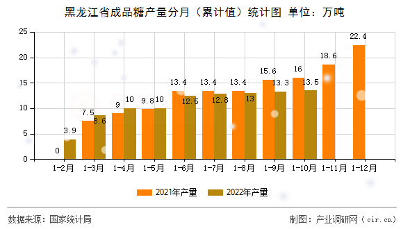 黑龍江省成品糖產(chǎn)量分月（累計(jì)值）統(tǒng)計(jì)圖