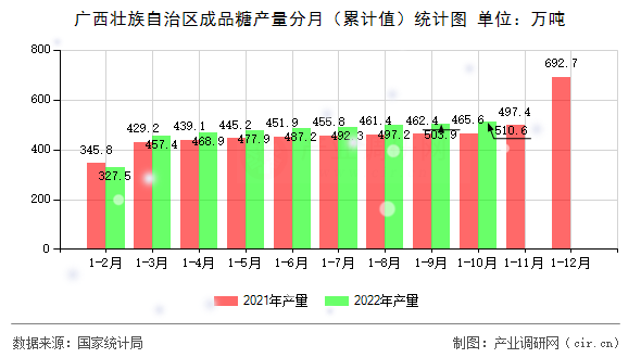 廣西壯族自治區(qū)成品糖產(chǎn)量分月（累計(jì)值）統(tǒng)計(jì)圖