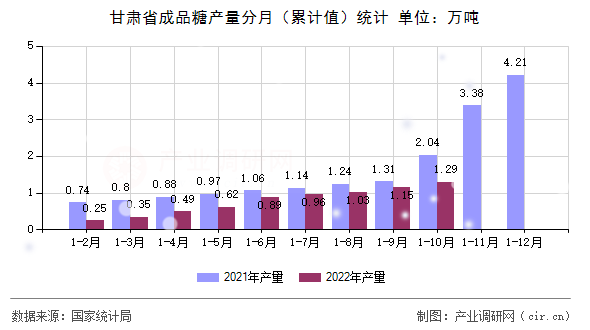 甘肅省成品糖產(chǎn)量分月（累計(jì)值）統(tǒng)計(jì)