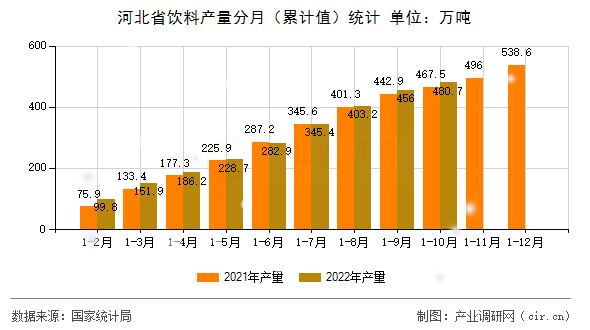 河北省飲料產(chǎn)量分月（累計(jì)值）統(tǒng)計(jì)