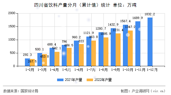 四川省飲料產量分月（累計值）統(tǒng)計