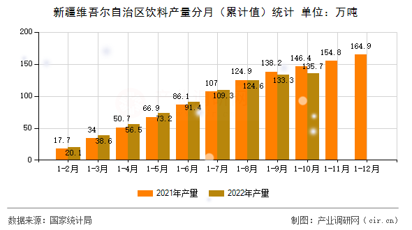 新疆維吾爾自治區(qū)飲料產量分月（累計值）統計