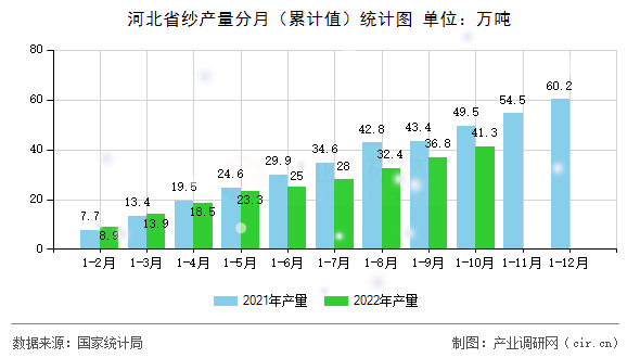 河北省紗產(chǎn)量分月（累計值）統(tǒng)計圖