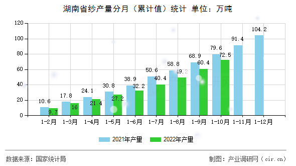 湖南省紗產量分月（累計值）統(tǒng)計