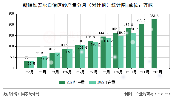 新疆維吾爾自治區(qū)紗產(chǎn)量分月（累計值）統(tǒng)計圖