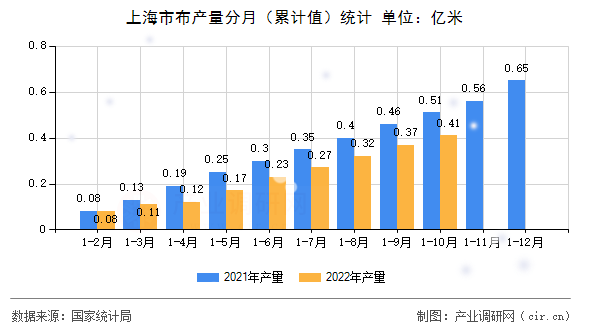 上海市布產(chǎn)量分月（累計(jì)值）統(tǒng)計(jì)