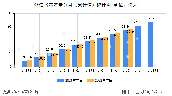 浙江省布產量分月(累計值)統(tǒng)計圖 浙江省布產量分月(累計值)統(tǒng)計圖