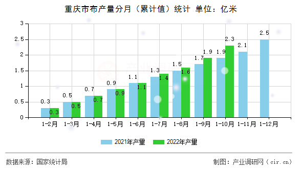重慶市布產(chǎn)量分月（累計(jì)值）統(tǒng)計(jì)