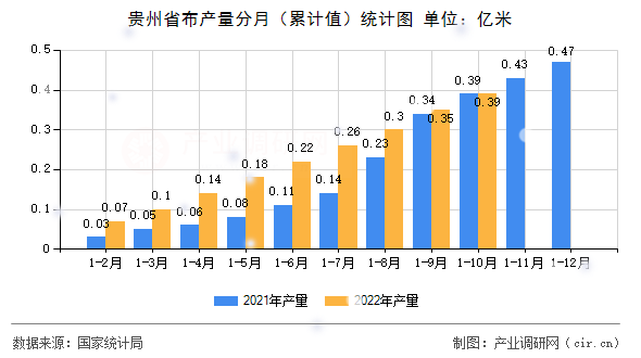 貴州省布產(chǎn)量分月（累計(jì)值）統(tǒng)計(jì)圖