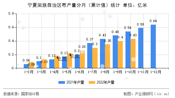 寧夏回族自治區(qū)布產(chǎn)量分月（累計(jì)值）統(tǒng)計(jì)