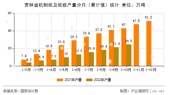 吉林省機(jī)制紙及紙板產(chǎn)量分月（累計(jì)值）統(tǒng)計(jì)
