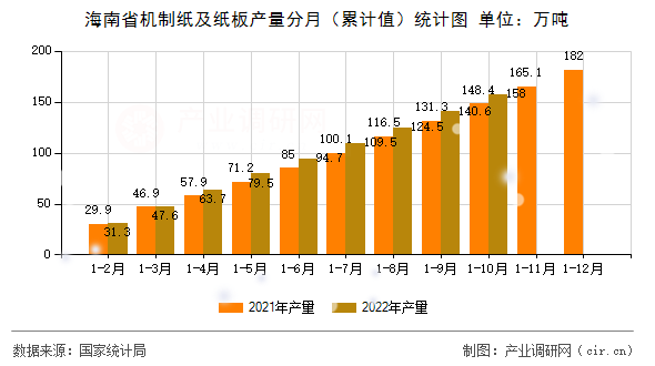 海南省機(jī)制紙及紙板產(chǎn)量分月（累計(jì)值）統(tǒng)計(jì)圖
