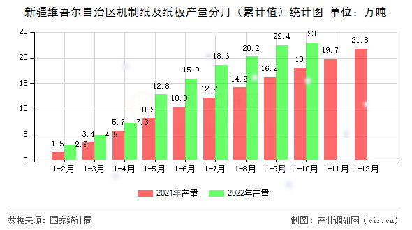 新疆維吾爾自治區(qū)機制紙及紙板產量分月(累計值)統計圖 新疆維吾爾自治區(qū)機制紙及紙板產量分月(累計值)統計圖