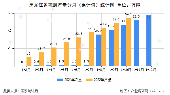 黑龍江省硫酸產(chǎn)量分月(累計(jì)值)統(tǒng)計(jì)圖 黑龍江省硫酸產(chǎn)量分月(累計(jì)值)統(tǒng)計(jì)圖
