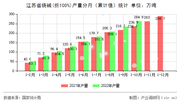 江蘇省燒堿(折100%)產(chǎn)量分月(累計值)統(tǒng)計 江蘇省燒堿(折100%)產(chǎn)量分月(累計值)統(tǒng)計