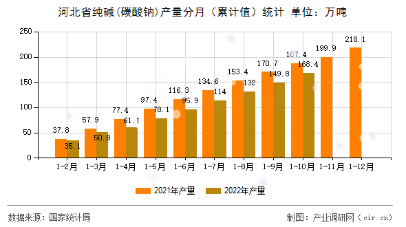 河北省純堿(碳酸鈉)產(chǎn)量分月（累計值）統(tǒng)計