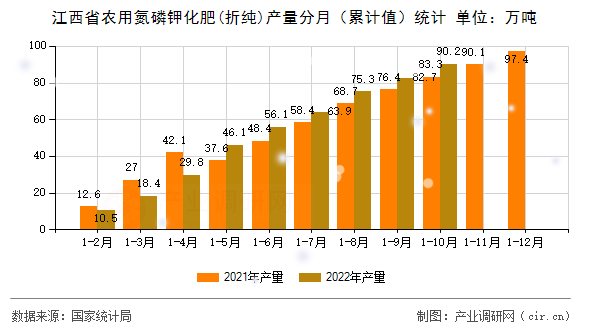 江西省農(nóng)用氮磷鉀化肥(折純)產(chǎn)量分月（累計值）統(tǒng)計