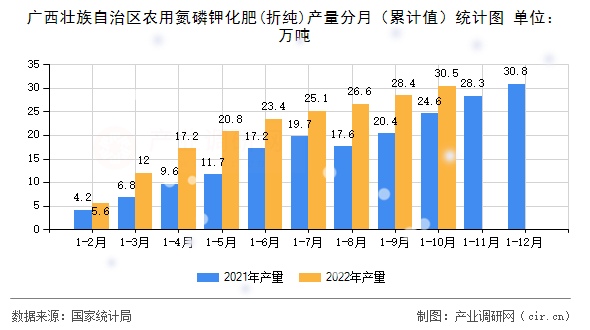 廣西壯族自治區(qū)農(nóng)用氮磷鉀化肥(折純)產(chǎn)量分月（累計值）統(tǒng)計圖