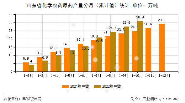 山東省化學(xué)農(nóng)藥原藥產(chǎn)量分月（累計(jì)值）統(tǒng)計(jì)