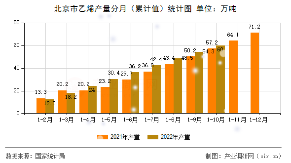北京市乙烯產(chǎn)量分月(累計值)統(tǒng)計圖 北京市乙烯產(chǎn)量分月(累計值)統(tǒng)計圖