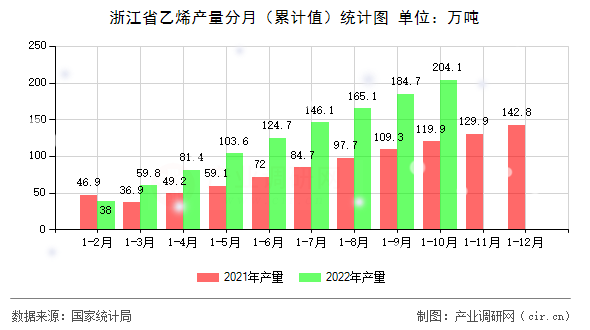 浙江省乙烯產(chǎn)量分月（累計(jì)值）統(tǒng)計(jì)圖