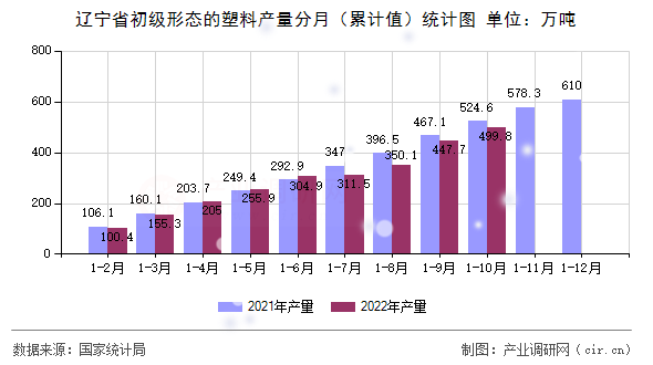 遼寧省初級形態(tài)的塑料產(chǎn)量分月（累計值）統(tǒng)計圖