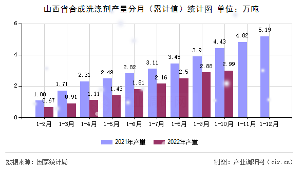 山西省合成洗滌劑產(chǎn)量分月(累計值)統(tǒng)計圖 山西省合成洗滌劑產(chǎn)量分月(累計值)統(tǒng)計圖