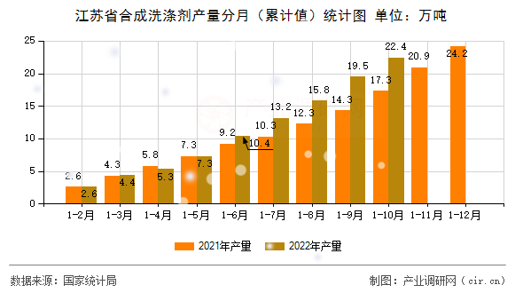 江蘇省合成洗滌劑產(chǎn)量分月（累計值）統(tǒng)計圖