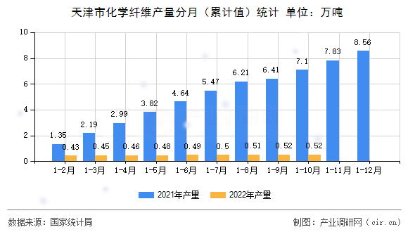 天津市化學(xué)纖維產(chǎn)量分月（累計(jì)值）統(tǒng)計(jì)