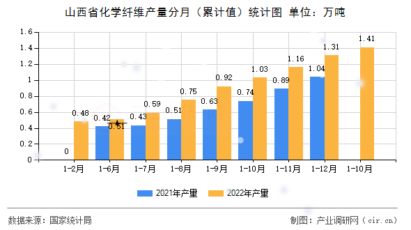 山西省化學(xué)纖維產(chǎn)量分月（累計(jì)值）統(tǒng)計(jì)圖