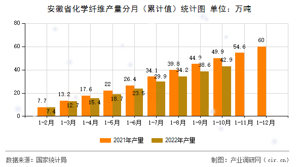 安徽省化學(xué)纖維產(chǎn)量分月（累計(jì)值）統(tǒng)計(jì)圖