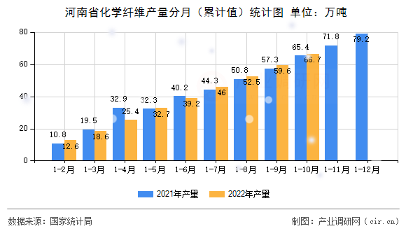 河南省化學纖維產量分月（累計值）統(tǒng)計圖