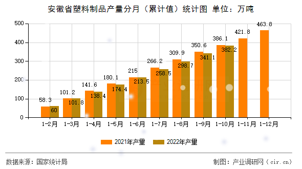 安徽省塑料制品產(chǎn)量分月（累計值）統(tǒng)計圖