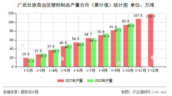 廣西壯族自治區(qū)塑料制品產(chǎn)量分月（累計值）統(tǒng)計圖