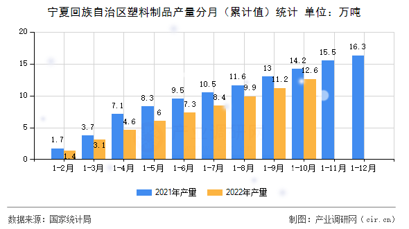 寧夏回族自治區(qū)塑料制品產(chǎn)量分月（累計(jì)值）統(tǒng)計(jì)