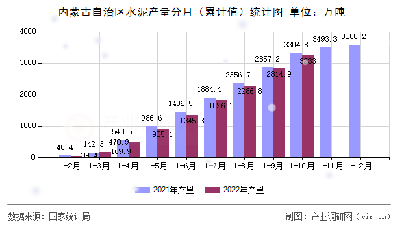 內(nèi)蒙古自治區(qū)水泥產(chǎn)量分月（累計值）統(tǒng)計圖