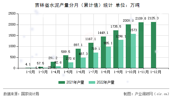 吉林省水泥產(chǎn)量分月（累計(jì)值）統(tǒng)計(jì)