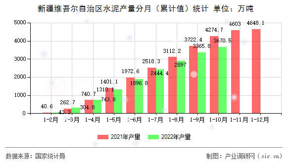 新疆維吾爾自治區(qū)水泥產(chǎn)量分月(累計值)統(tǒng)計 新疆維吾爾自治區(qū)水泥產(chǎn)量分月(累計值)統(tǒng)計