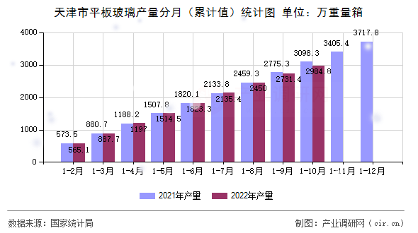 天津市平板玻璃產量分月（累計值）統計圖