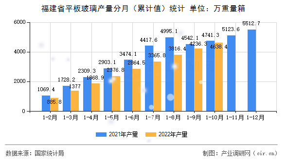福建省平板玻璃產(chǎn)量分月（累計值）統(tǒng)計